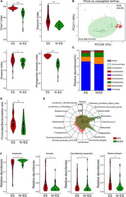 Multi-Omics Analyses Characterize the Gut Microbiome and Metabolome Signatures of Soldiers Under Sustained Military Training